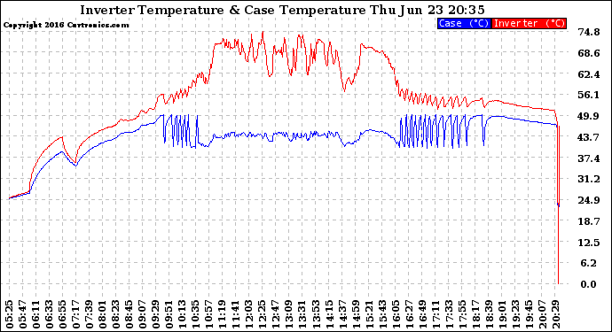 Solar PV/Inverter Performance Inverter Operating Temperature