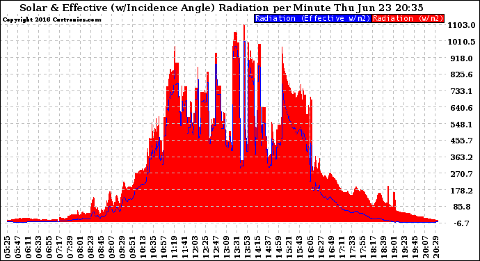 Solar PV/Inverter Performance Solar Radiation & Effective Solar Radiation per Minute