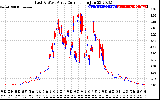 Solar PV/Inverter Performance Photovoltaic Panel Current Output