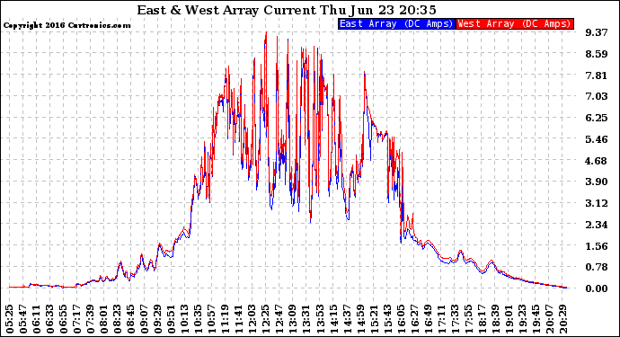 Solar PV/Inverter Performance Photovoltaic Panel Current Output