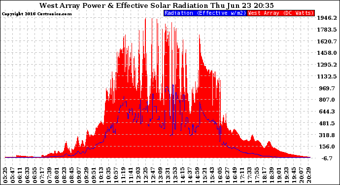 Solar PV/Inverter Performance West Array Power Output & Effective Solar Radiation