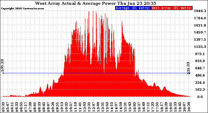 Solar PV/Inverter Performance West Array Actual & Average Power Output