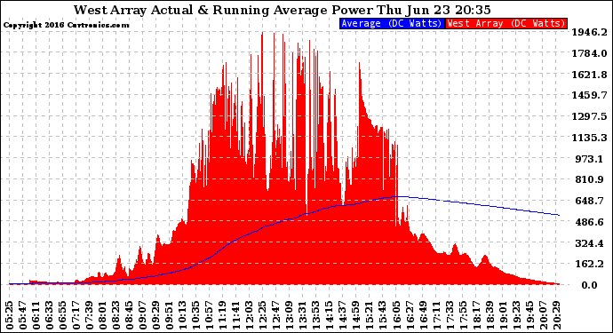 Solar PV/Inverter Performance West Array Actual & Running Average Power Output