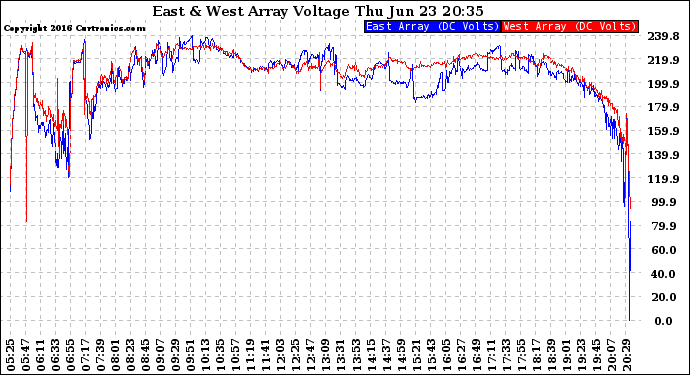 Solar PV/Inverter Performance Photovoltaic Panel Voltage Output