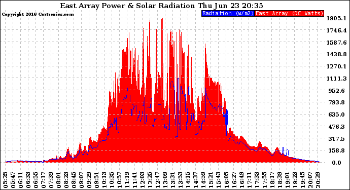 Solar PV/Inverter Performance East Array Power Output & Solar Radiation