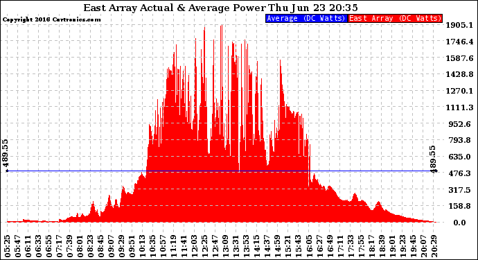 Solar PV/Inverter Performance East Array Actual & Average Power Output