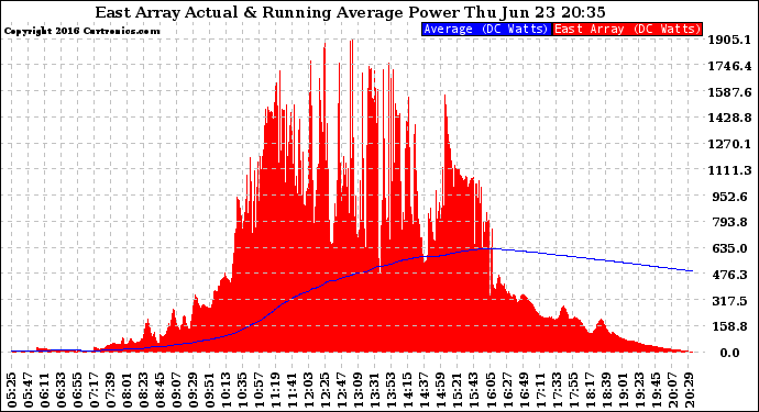 Solar PV/Inverter Performance East Array Actual & Running Average Power Output