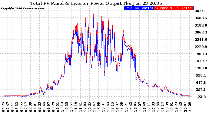 Solar PV/Inverter Performance PV Panel Power Output & Inverter Power Output