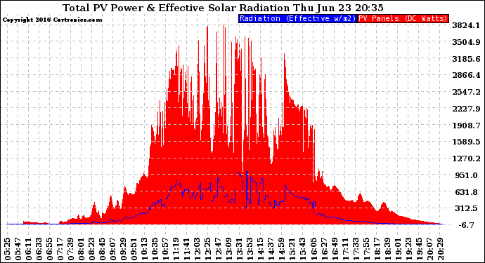 Solar PV/Inverter Performance Total PV Panel Power Output & Effective Solar Radiation