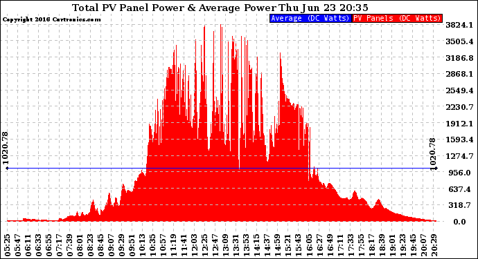 Solar PV/Inverter Performance Total PV Panel Power Output