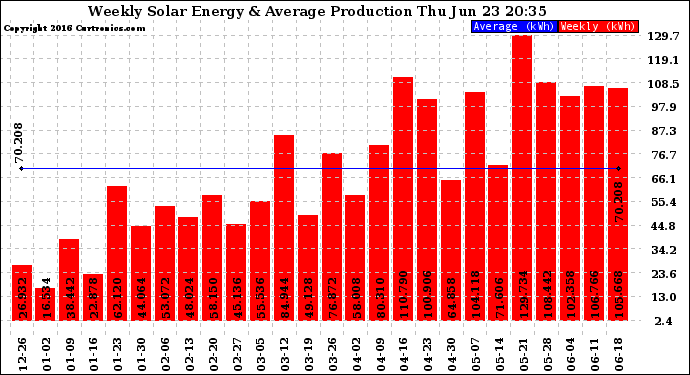 Solar PV/Inverter Performance Weekly Solar Energy Production