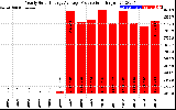 Solar PV/Inverter Performance Yearly Solar Energy Production