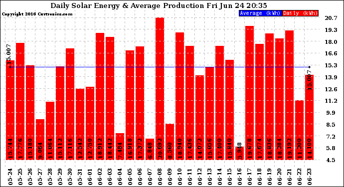 Solar PV/Inverter Performance Daily Solar Energy Production