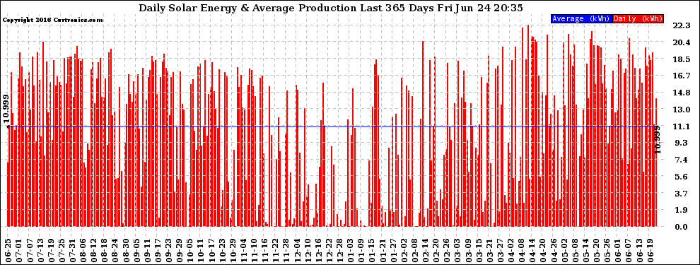 Solar PV/Inverter Performance Daily Solar Energy Production Last 365 Days