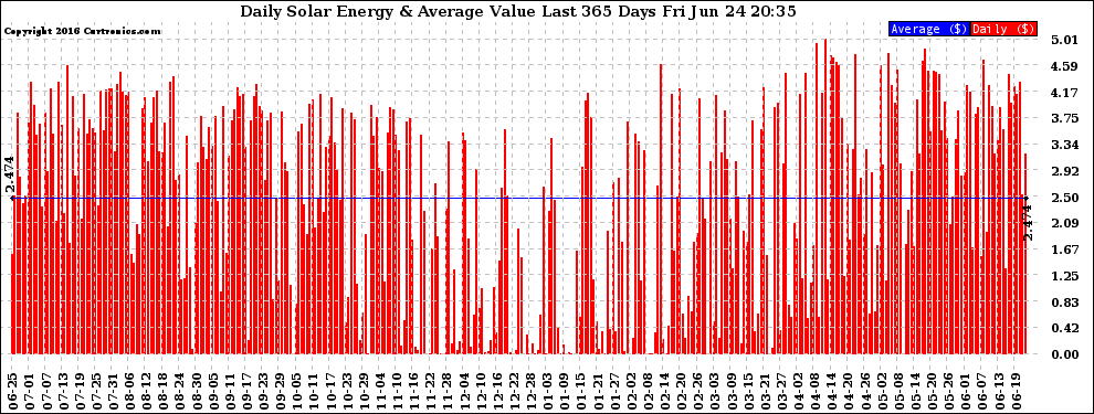 Solar PV/Inverter Performance Daily Solar Energy Production Value Last 365 Days