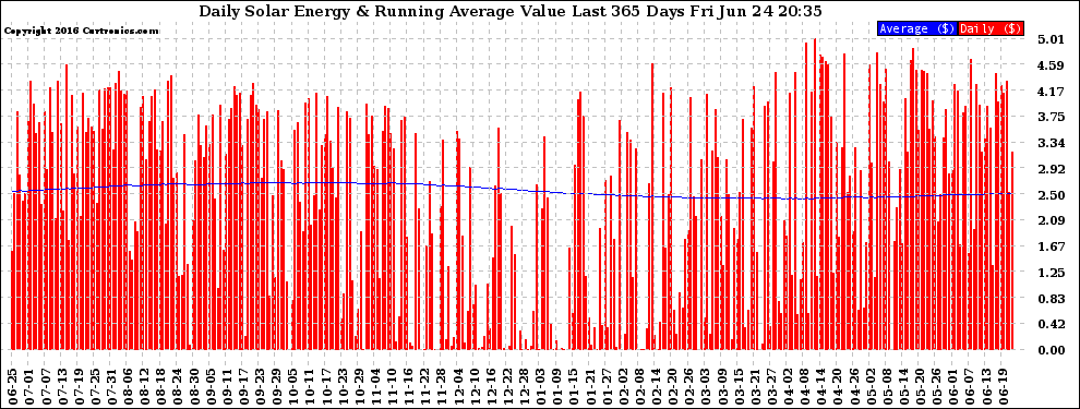 Solar PV/Inverter Performance Daily Solar Energy Production Value Running Average Last 365 Days