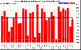 Solar PV/Inverter Performance Daily Solar Energy Production Value