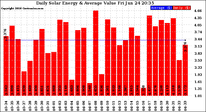 Solar PV/Inverter Performance Daily Solar Energy Production Value