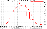 Solar PV/Inverter Performance Daily Energy Production Per Minute