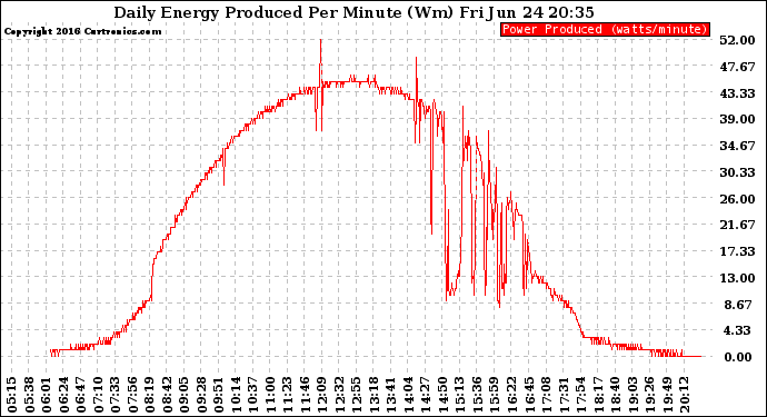 Solar PV/Inverter Performance Daily Energy Production Per Minute