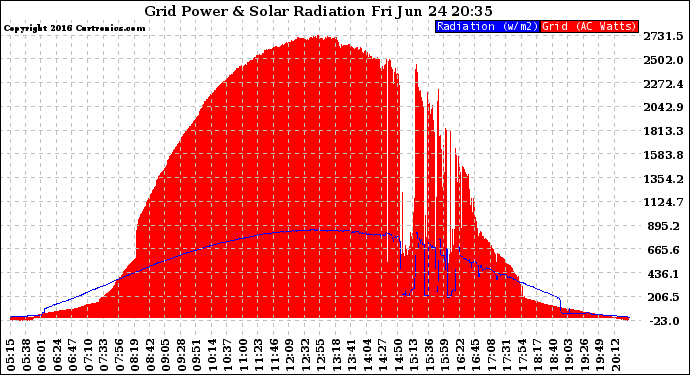 Solar PV/Inverter Performance Grid Power & Solar Radiation