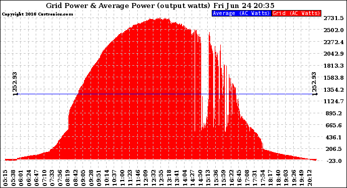 Solar PV/Inverter Performance Inverter Power Output