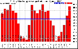 Solar PV/Inverter Performance Monthly Solar Energy Production