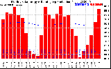 Milwaukee Solar Powered Home Monthly Production Running Average