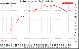 Solar PV/Inverter Performance Outdoor Temperature