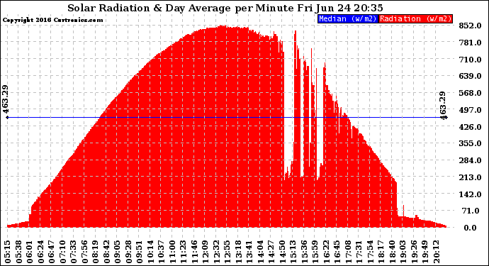 Solar PV/Inverter Performance Solar Radiation & Day Average per Minute