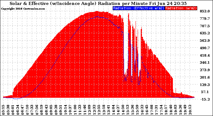 Solar PV/Inverter Performance Solar Radiation & Effective Solar Radiation per Minute