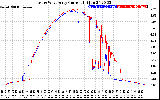 Solar PV/Inverter Performance Photovoltaic Panel Current Output