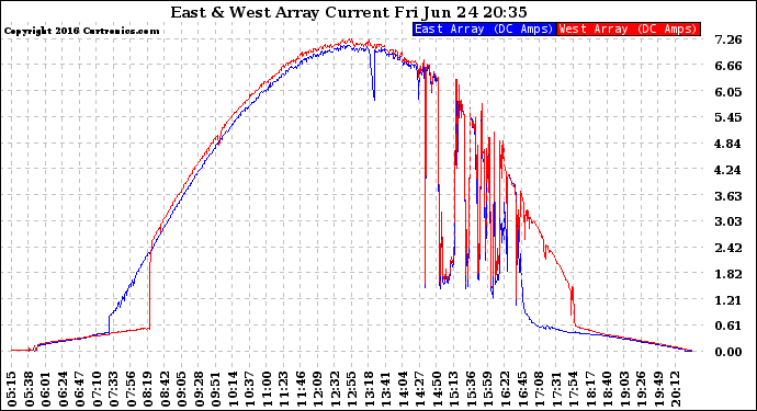 Solar PV/Inverter Performance Photovoltaic Panel Current Output