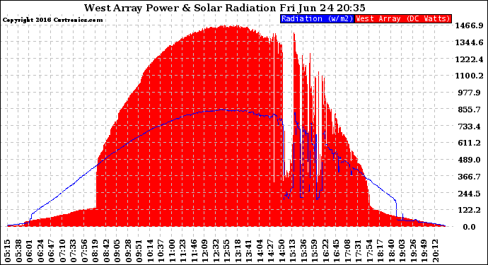 Solar PV/Inverter Performance West Array Power Output & Solar Radiation