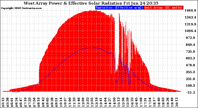 Solar PV/Inverter Performance West Array Power Output & Effective Solar Radiation