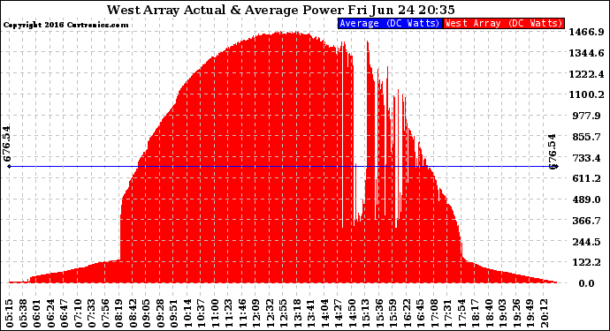 Solar PV/Inverter Performance West Array Actual & Average Power Output