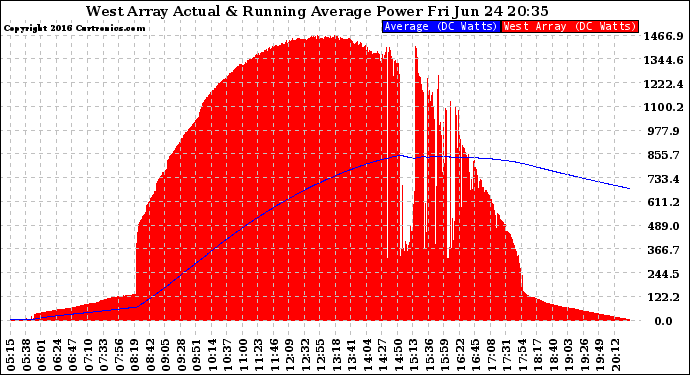 Solar PV/Inverter Performance West Array Actual & Running Average Power Output