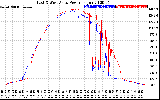 Solar PV/Inverter Performance Photovoltaic Panel Power Output