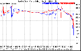 Solar PV/Inverter Performance Photovoltaic Panel Voltage Output