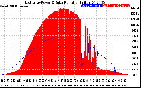 Solar PV/Inverter Performance East Array Power Output & Solar Radiation