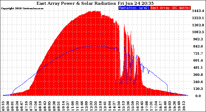 Solar PV/Inverter Performance East Array Power Output & Solar Radiation