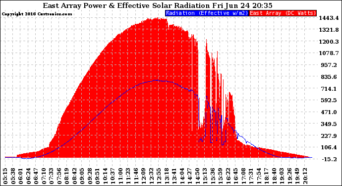 Solar PV/Inverter Performance East Array Power Output & Effective Solar Radiation