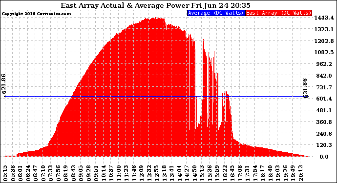 Solar PV/Inverter Performance East Array Actual & Average Power Output