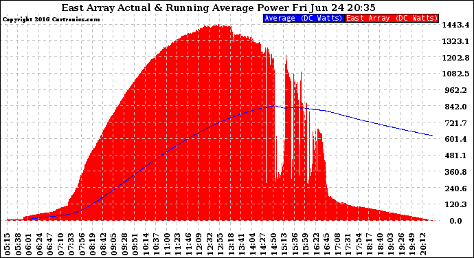 Solar PV/Inverter Performance East Array Actual & Running Average Power Output