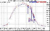 Solar PV/Inverter Performance PV Panel Power Output & Inverter Power Output