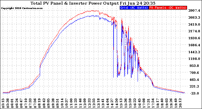 Solar PV/Inverter Performance PV Panel Power Output & Inverter Power Output