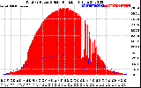 Solar PV/Inverter Performance Total PV Panel Power Output & Solar Radiation