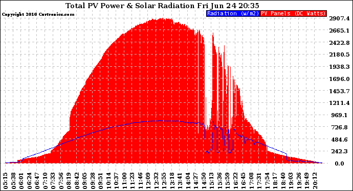 Solar PV/Inverter Performance Total PV Panel Power Output & Solar Radiation