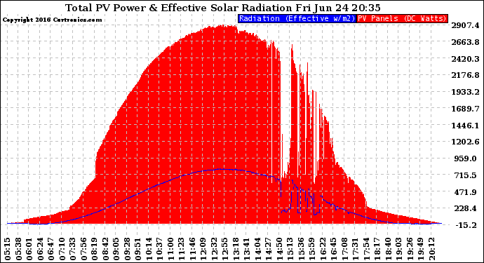 Solar PV/Inverter Performance Total PV Panel Power Output & Effective Solar Radiation