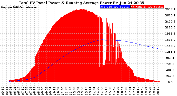 Solar PV/Inverter Performance Total PV Panel & Running Average Power Output